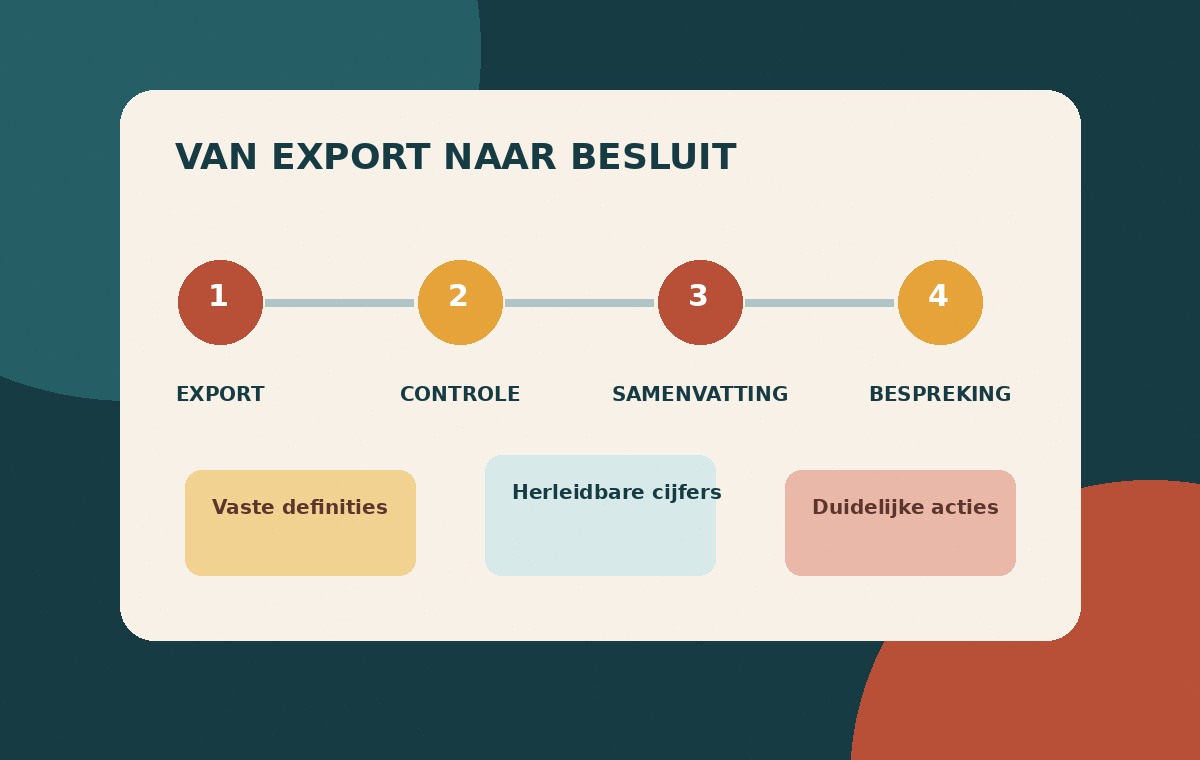 Visuele voorstelling van een controleerbaar rapportageproces